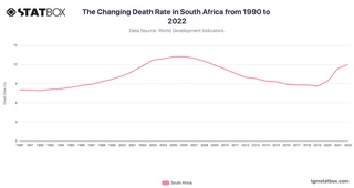 The Changing Death Rate in South Africa from 1990 to 2022
