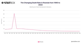 The Changing Death Rate in Rwanda from 1990 to 2022