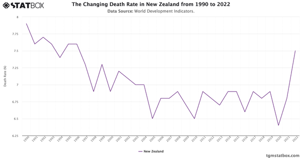 The Changing Death Rate in New Zealand from 1990 to 2022|Chart|TGM StatBox