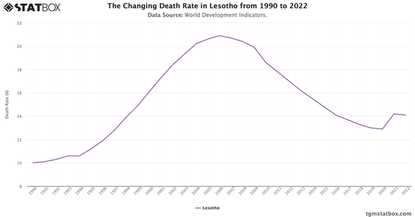 The Changing Death Rate in Lesotho from 1990 to 2022|Chart|TGM StatBox