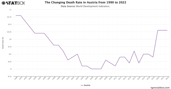 The Changing Death Rate in Austria from 1990 to 2022|Chart|TGM StatBox