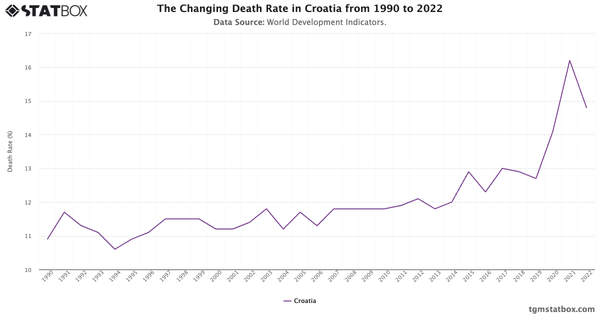 The Changing Death Rate in Croatia from 1990 to 2022|Chart|TGM StatBox