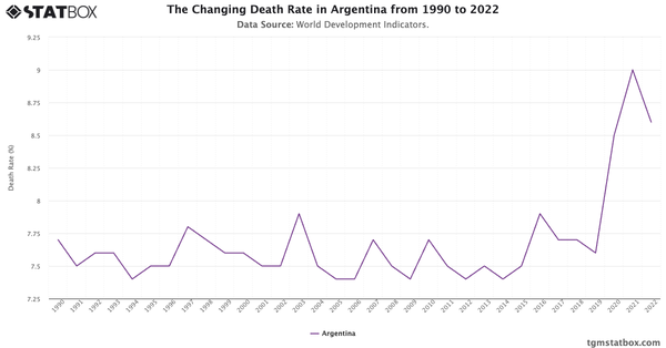 The Changing Death Rate in Argentina from 1990 to 2022|Chart|TGM StatBox