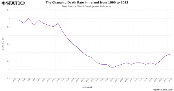 The Changing Death Rate in Ireland from 1990 to 2022|Chart|TGM StatBox