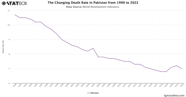 The Changing Death Rate in Pakistan from 1990 to 2022|Chart|TGM StatBox