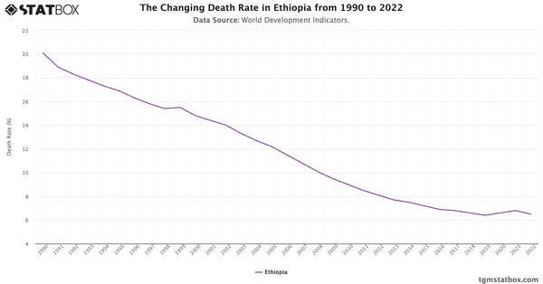 The Changing Death Rate in Ethiopia from 1990 to 2022|Chart|TGM StatBox