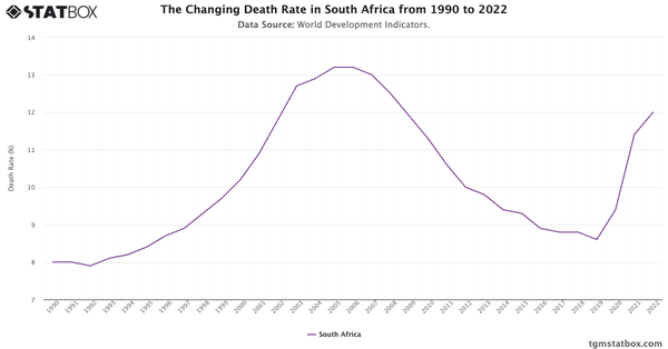 The Changing Death Rate in South Africa from 1990 to 2022|Chart|TGM StatBox