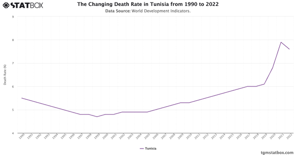 The Changing Death Rate in Tunisia from 1990 to 2022|Chart|TGM StatBox