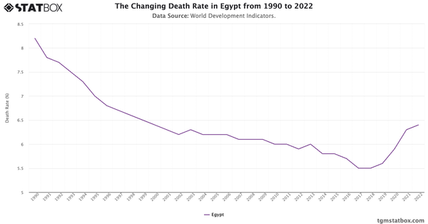 The Changing Death Rate in Egypt from 1990 to 2022|Chart|TGM StatBox