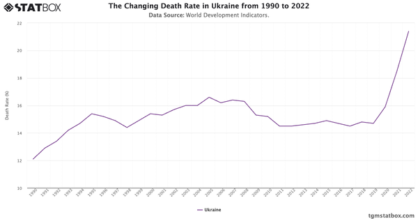 The Changing Death Rate in Ukraine from 1990 to 2022|Chart|TGM StatBox