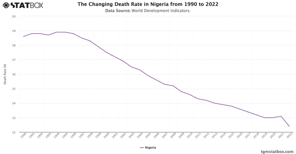 The Changing Death Rate in Nigeria from 1990 to 2022|Chart|TGM StatBox