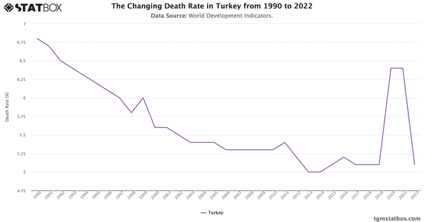 The Changing Death Rate in Turkey from 1990 to 2022|Chart|TGM StatBox