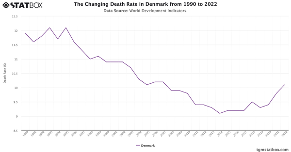 The Changing Death Rate in Denmark from 1990 to 2022|Chart|TGM StatBox