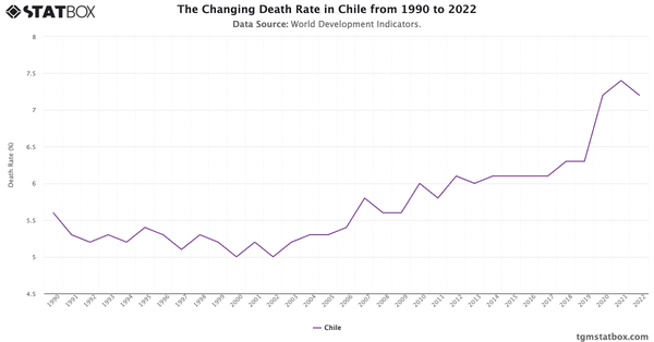 The Changing Death Rate in Chile from 1990 to 2022|Chart|TGM StatBox