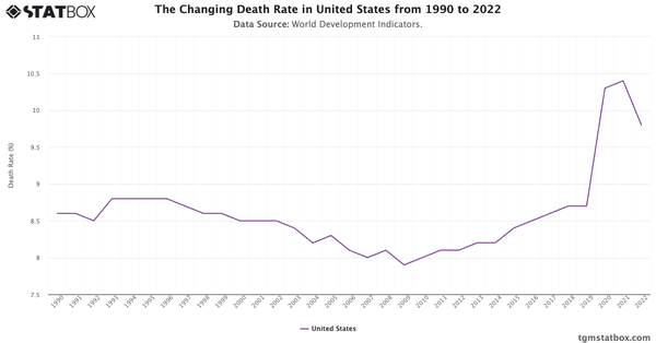 The Changing Death Rate in United States from 1990 to 2022|Chart|TGM StatBox