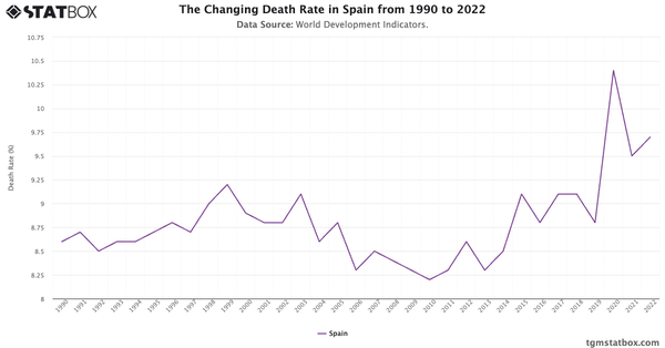 The Changing Death Rate in Spain from 1990 to 2022|Chart|TGM StatBox