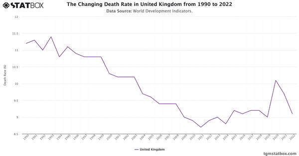 The Changing Death Rate in United Kingdom from 1990 to 2022|Chart|TGM StatBox