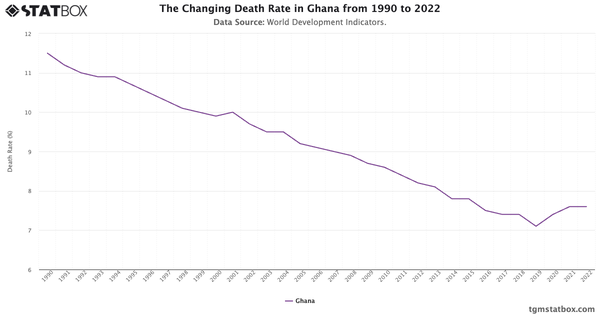 The Changing Death Rate in Ghana from 1990 to 2022|Chart|TGM StatBox