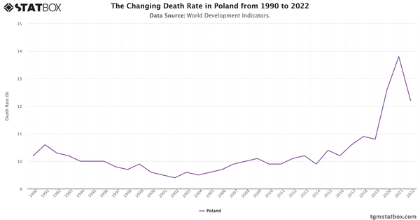 The Changing Death Rate in Poland from 1990 to 2022|Chart|TGM StatBox