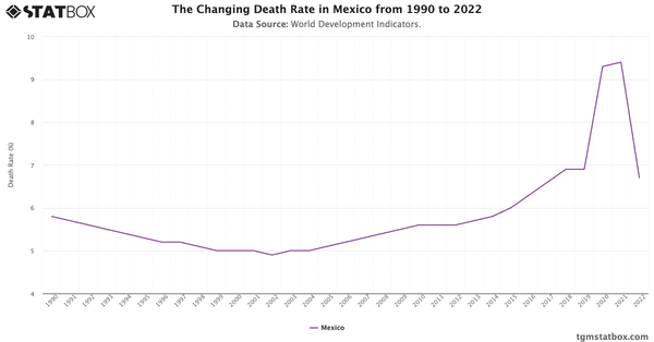 The Changing Death Rate in Mexico from 1990 to 2022|Chart|TGM StatBox