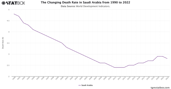 The Changing Death Rate in Saudi Arabia from 1990 to 2022|Chart|TGM StatBox