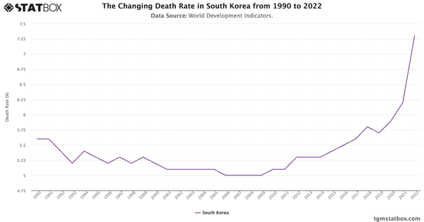 The Changing Death Rate in South Korea from 1990 to 2022|Chart|TGM StatBox