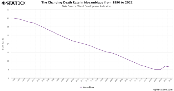 The Changing Death Rate in Mozambique from 1990 to 2022|Chart|TGM StatBox