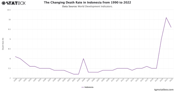 The Changing Death Rate in Indonesia from 1990 to 2022|Chart|TGM StatBox