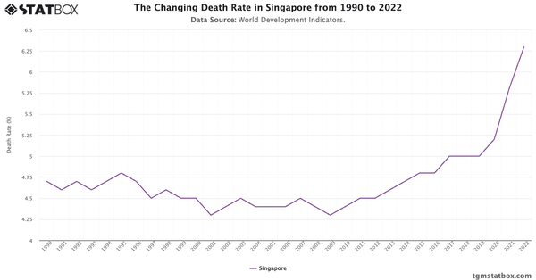 The Changing Death Rate in Singapore from 1990 to 2022|Chart|TGM StatBox