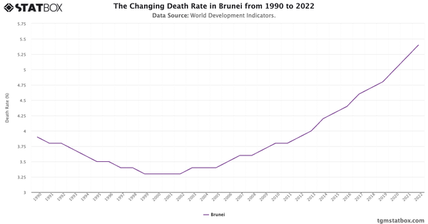 The Changing Death Rate in Brunei from 1990 to 2022|Chart|TGM StatBox