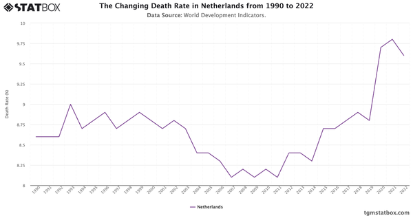 The Changing Death Rate in Netherlands from 1990 to 2022|Chart|TGM StatBox