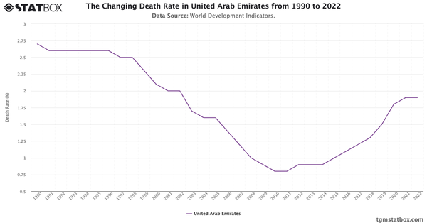 The Changing Death Rate in United Arab Emirates from 1990 to 2022|Chart|TGM StatBox