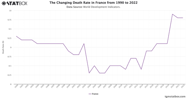 The Changing Death Rate in France from 1990 to 2022|Chart|TGM StatBox