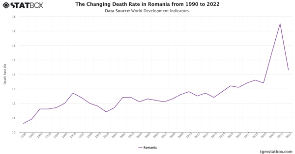 The Changing Death Rate in Romania from 1990 to 2022|Chart|TGM StatBox