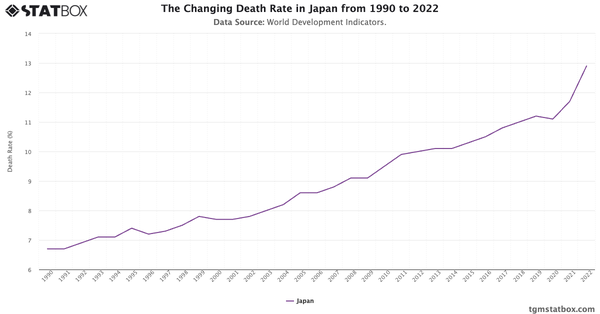 The Changing Death Rate in Japan from 1990 to 2022|Chart|TGM StatBox