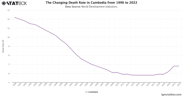 The Changing Death Rate in Cambodia from 1990 to 2022|Chart|TGM StatBox