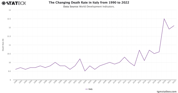 The Changing Death Rate in Italy from 1990 to 2022|Chart|TGM StatBox