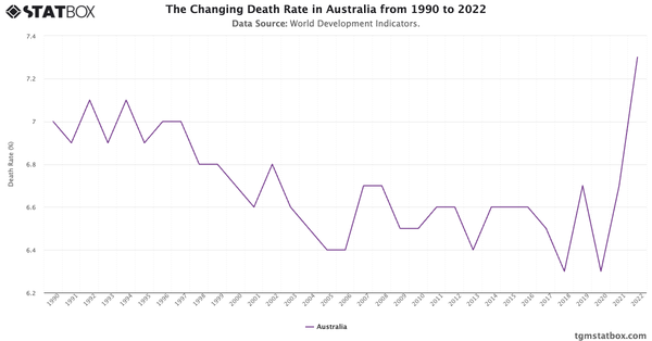 The Changing Death Rate in Australia from 1990 to 2022|Chart|TGM StatBox