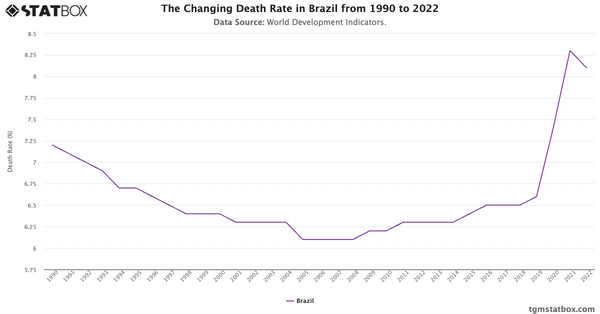 The Changing Death Rate in Brazil from 1990 to 2022|Chart|TGM StatBox