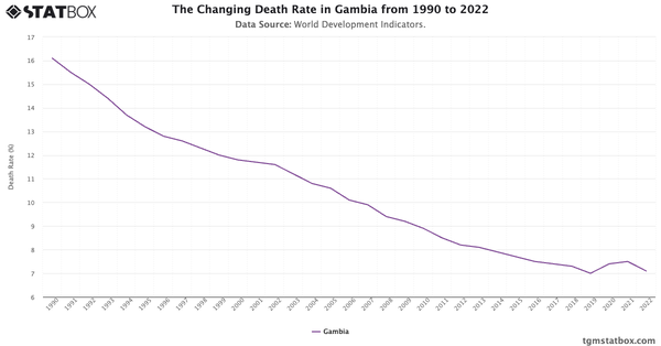 The Changing Death Rate in Gambia from 1990 to 2022|Chart|TGM StatBox