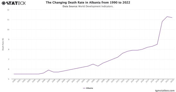 The Changing Death Rate in Albania from 1990 to 2022|Chart|TGM StatBox