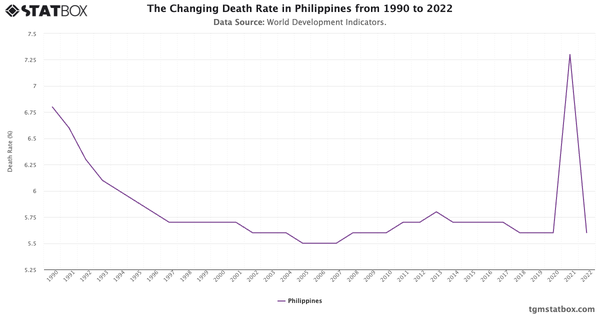 The Changing Death Rate in Philippines from 1990 to 2022|Chart|TGM StatBox