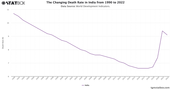 The Changing Death Rate in India from 1990 to 2022|Chart|TGM StatBox