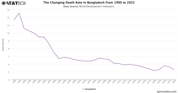 The Changing Death Rate in Bangladesh from 1990 to 2022|Chart|TGM StatBox