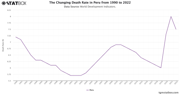 The Changing Death Rate in Peru from 1990 to 2022|Chart|TGM StatBox