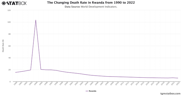 The Changing Death Rate in Rwanda from 1990 to 2022|Chart|TGM StatBox