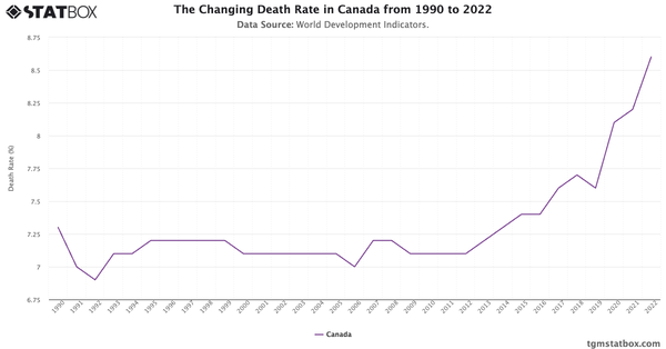 The Changing Death Rate in Canada from 1990 to 2022|Chart|TGM StatBox