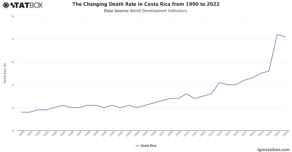 The Changing Death Rate in Costa Rica from 1990 to 2022|Chart|TGM StatBox