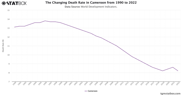 The Changing Death Rate in Cameroon from 1990 to 2022|Chart|TGM StatBox