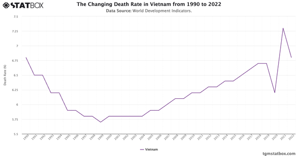 The Changing Death Rate in Vietnam from 1990 to 2022|Chart|TGM StatBox